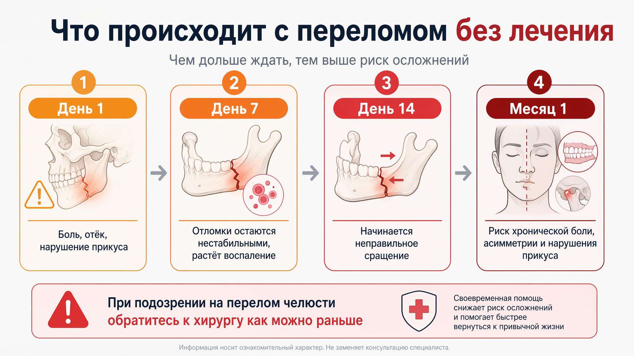 Инфографика о рисках нелеченого перелома челюсти по стадиям: день 1, день 7, день 14 и месяц 1